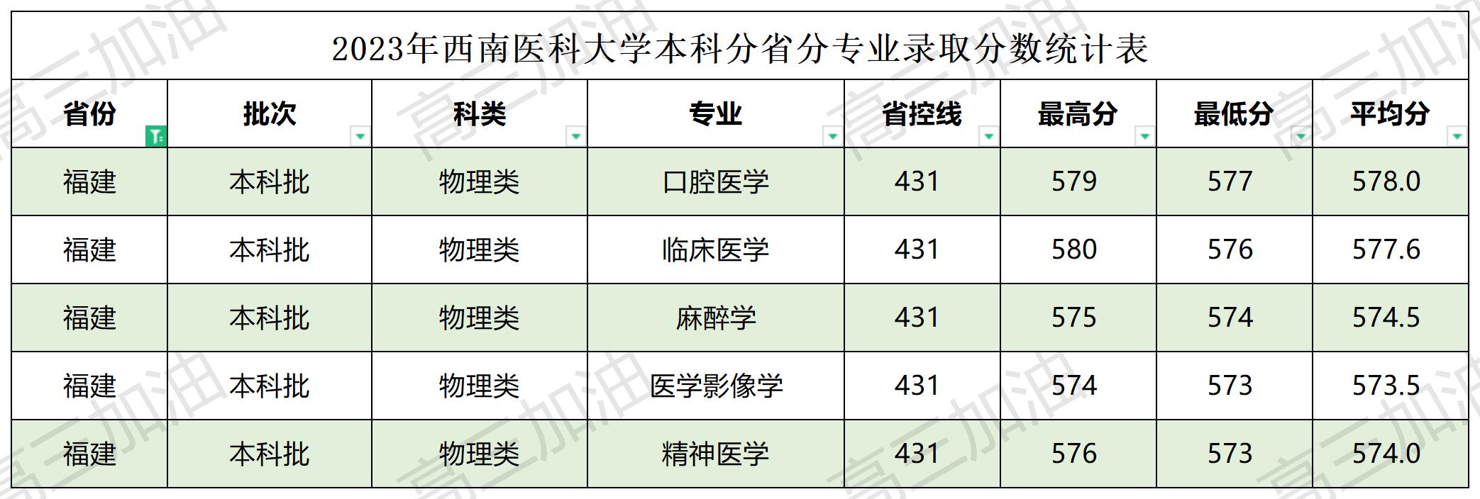 2023西南医科大学各省分专业录取分数表_sheet1.jpg